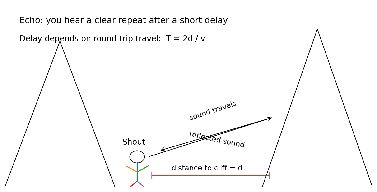 Diagram of sound going to a cliff and reflecting back to a person, showing distance d and the round trip.