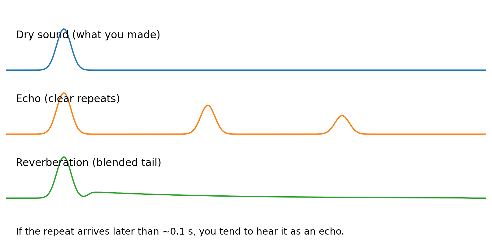 Three stacked waveforms labeled dry sound, echo repeats, and reverberation tail.