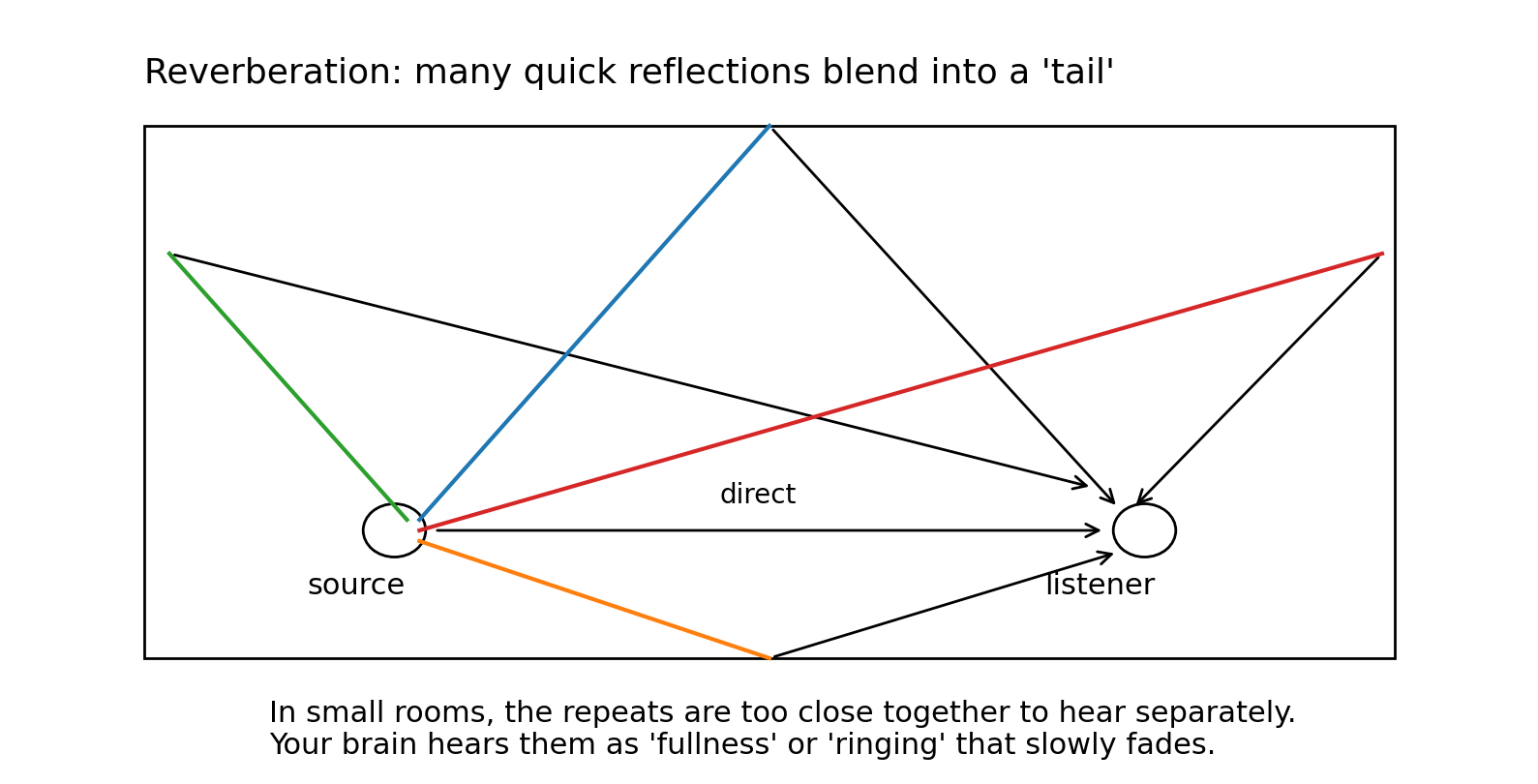 Box-shaped room with sound rays bouncing multiple times from walls and ceiling before reaching a listener.